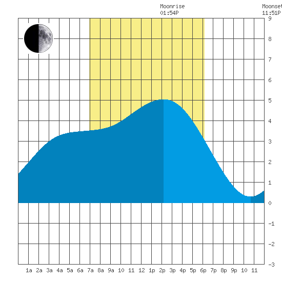 Point Loma tide chart for Saturday, October 21, 2023