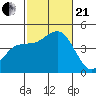 Point Loma tide chart for Saturday, October 21, 2023