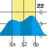 Point Loma tide chart for Sunday, October 22, 2023
