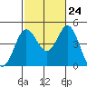 Point Loma tide chart for Tuesday, October 24, 2023