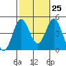 Point Loma tide chart for Wednesday, October 25, 2023