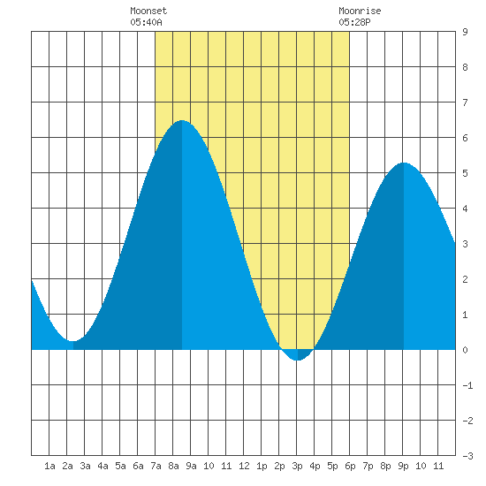 Point Loma tide chart for Friday, October 27, 2023
