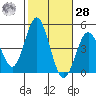Point Loma tide chart for Saturday, October 28, 2023