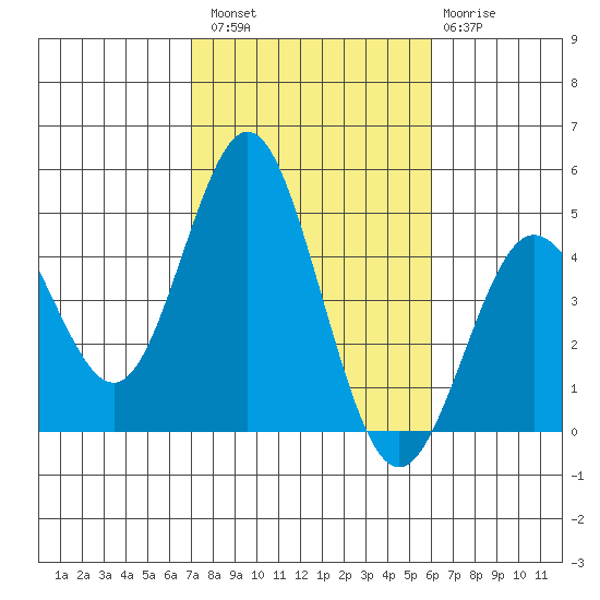 Point Loma tide chart for Sunday, October 29, 2023