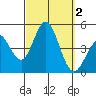 Point Loma tide chart for Monday, October 2, 2023