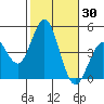 Point Loma tide chart for Monday, October 30, 2023