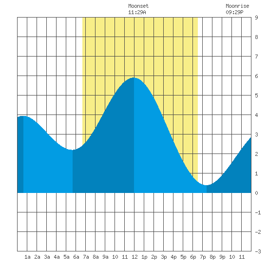 Point Loma tide chart for Tuesday, October 3, 2023