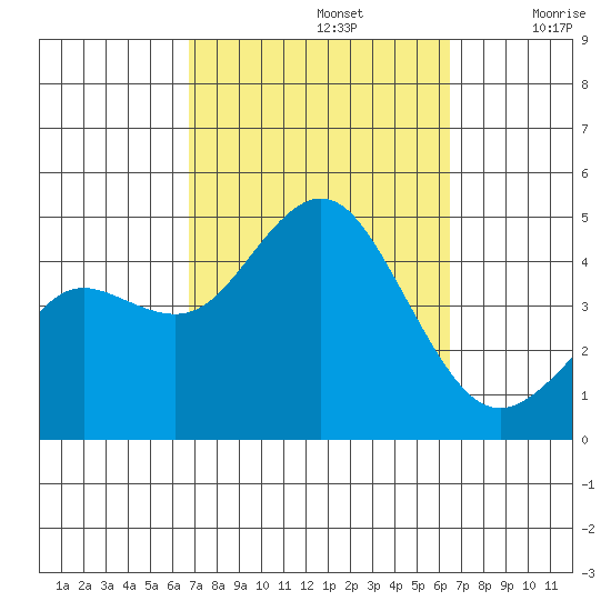 Point Loma tide chart for Wednesday, October 4, 2023