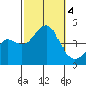 Point Loma tide chart for Wednesday, October 4, 2023
