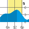Point Loma tide chart for Thursday, October 5, 2023