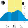Point Loma tide chart for Friday, October 6, 2023