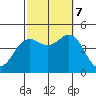 Point Loma tide chart for Saturday, October 7, 2023