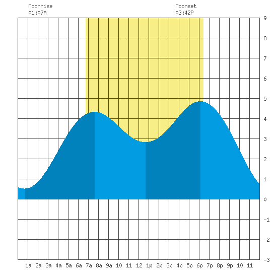 Point Loma tide chart for Sunday, October 8, 2023