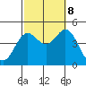 Point Loma tide chart for Sunday, October 8, 2023