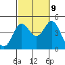 Point Loma tide chart for Monday, October 9, 2023