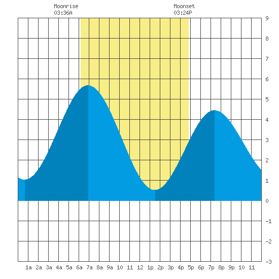 Point Loma tide chart for Friday, November 10, 2023