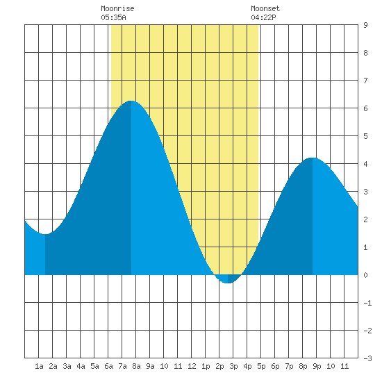 Point Loma tide chart for Sunday, November 12, 2023