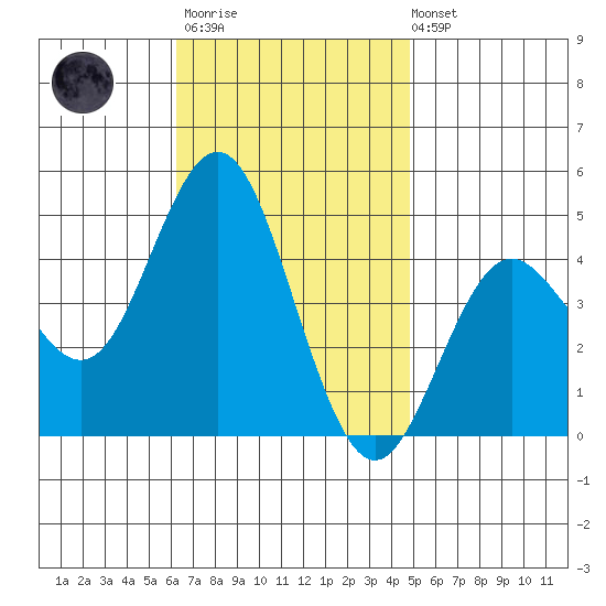 Point Loma tide chart for Monday, November 13, 2023