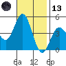 Point Loma tide chart for Monday, November 13, 2023