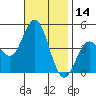 Point Loma tide chart for Tuesday, November 14, 2023