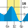 Point Loma tide chart for Thursday, November 16, 2023
