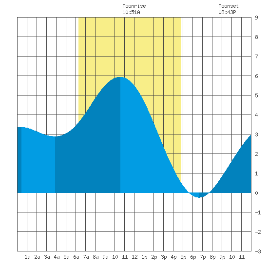 Point Loma tide chart for Friday, November 17, 2023