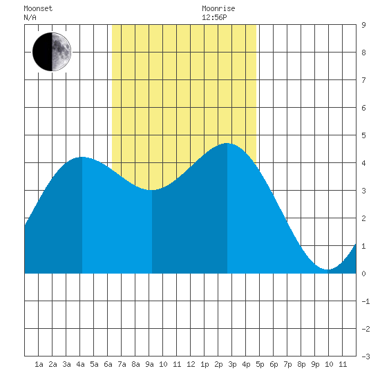 Point Loma tide chart for Monday, November 20, 2023