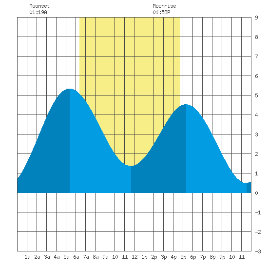 Point Loma tide chart for Wednesday, November 22, 2023