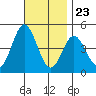 Point Loma tide chart for Thursday, November 23, 2023
