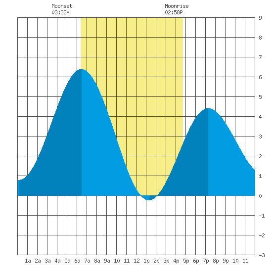Point Loma tide chart for Friday, November 24, 2023