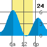 Point Loma tide chart for Friday, November 24, 2023