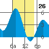 Point Loma tide chart for Sunday, November 26, 2023
