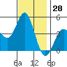 Point Loma tide chart for Tuesday, November 28, 2023