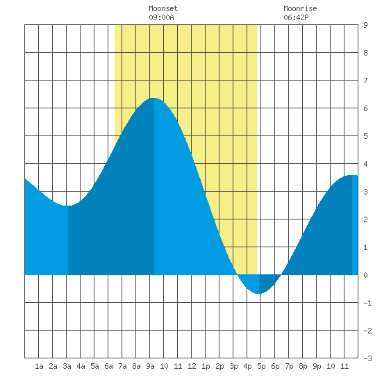 Point Loma tide chart for Wednesday, November 29, 2023