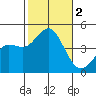 Point Loma tide chart for Thursday, November 2, 2023