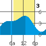 Point Loma tide chart for Friday, November 3, 2023