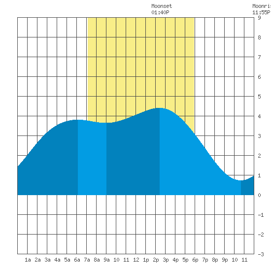 Point Loma tide chart for Saturday, November 4, 2023