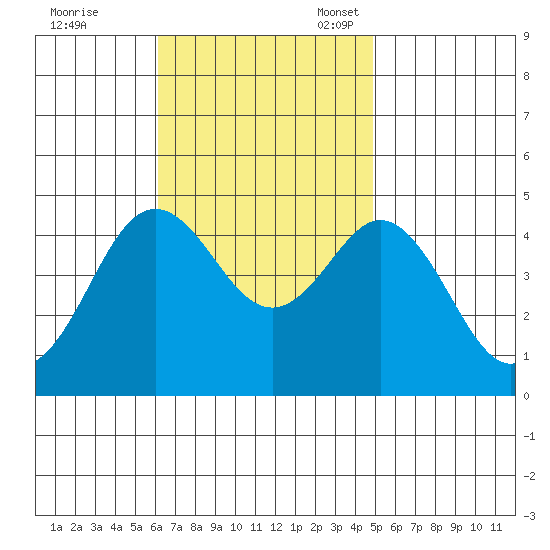 Point Loma tide chart for Tuesday, November 7, 2023