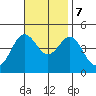 Point Loma tide chart for Tuesday, November 7, 2023