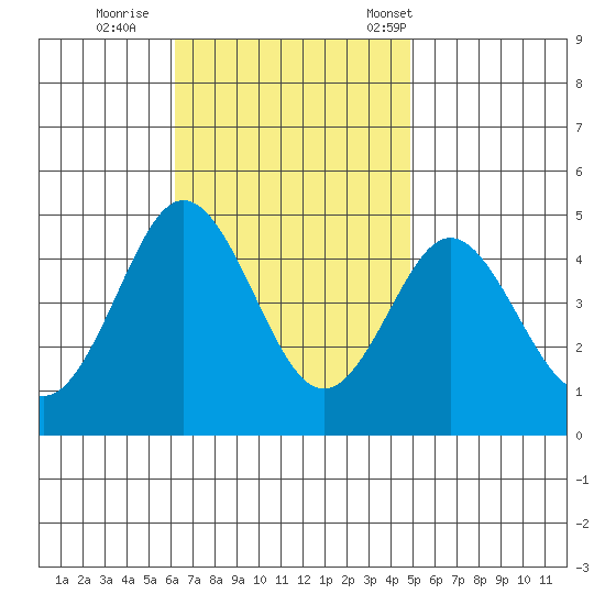 Point Loma tide chart for Thursday, November 9, 2023