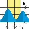 Point Loma tide chart for Thursday, November 9, 2023