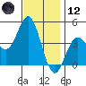 Point Loma tide chart for Tuesday, December 12, 2023