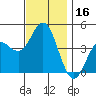 Point Loma tide chart for Saturday, December 16, 2023