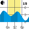 Point Loma tide chart for Tuesday, December 19, 2023