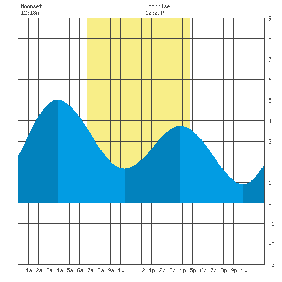 Point Loma tide chart for Wednesday, December 20, 2023