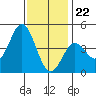 Point Loma tide chart for Friday, December 22, 2023