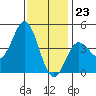 Point Loma tide chart for Saturday, December 23, 2023