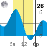 Point Loma tide chart for Tuesday, December 26, 2023