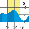 Point Loma tide chart for Saturday, December 2, 2023