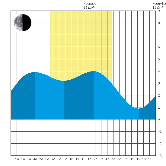 Point Loma tide chart for Monday, December 4, 2023